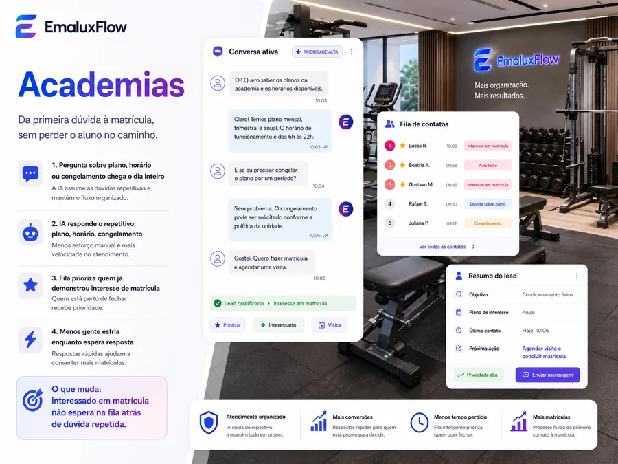 Painel EmaluxFlow com fila de contatos e resumo de lead para academias