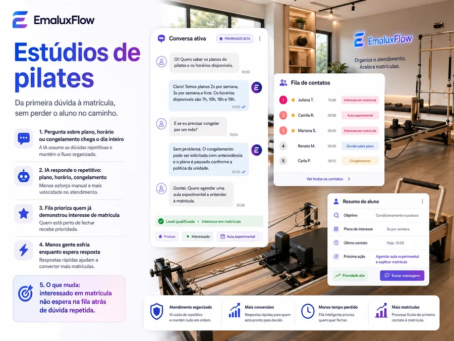Painel EmaluxFlow com fila de contatos e resumo de aluno para estúdios de pilates